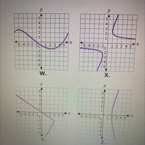 Select the correct answer.
Which of these graphs represents a function?