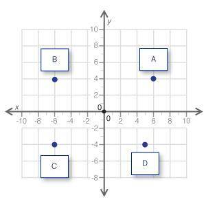 On the grid below, which point is located in the quadrant where the x-coordinate is a negative numb