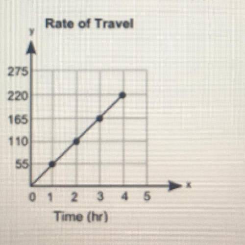 ILL GIVE BRAINLIST IF YOU ARE RIGHT 1. (05.01 LC)

The graph shows the distance, y, that a car tra