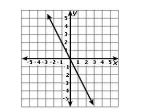 Which table corresponds to the graph of the function below?