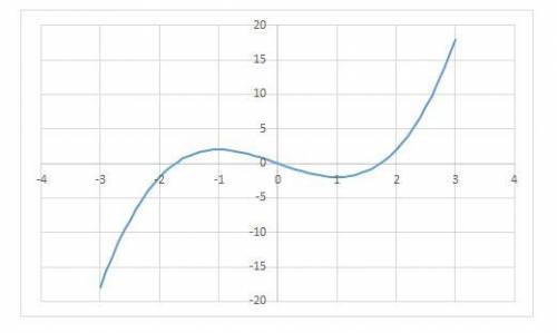 Select each interval where the graph is decreasing. −1−3 0 2