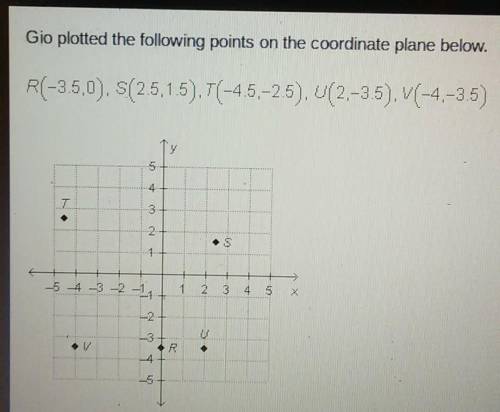 Gio plotted the following points on the coordinate plane below. R(-3.5,0). S(2.5,1.5). T(-4.5,-2.5)