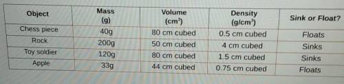 Draw conclusion: The density of water is 1.0 g/mL, or 1.0 g/cm². Look at the data in your table. Ho