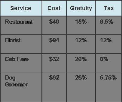 To what percent should the taxes for each service be rounded in order to make reasonable estimates?