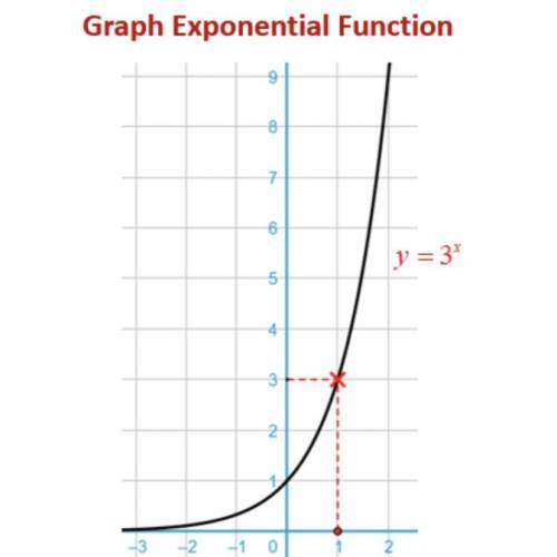 What are the key features of the graph's exponential functions? Explain how you find each key

fea