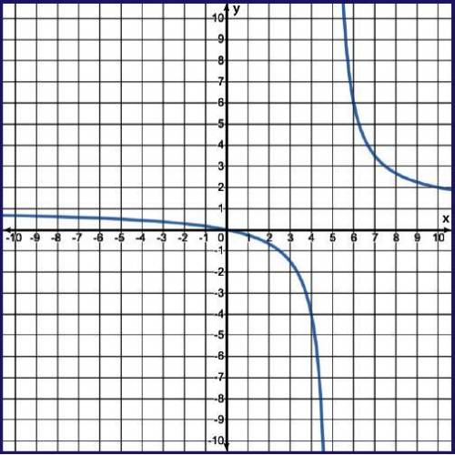 Determine the horizontal asymptote for the rational function.

A rational function is graphed in t