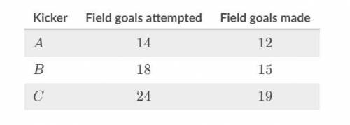The table below shows field goal statistics for three different kickers. Order the kickers by their