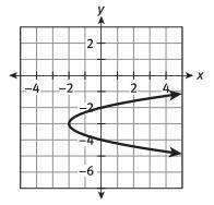 Which equation does the attached graph represent?

A. 
B. 
C. 
D.