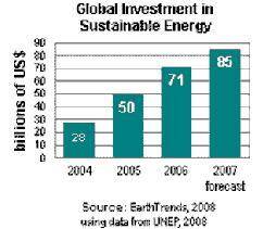 According to the graph, how many billions of US dollars were invested in sustainable energy in 2006
