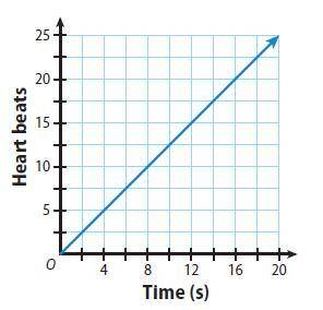 The equation y = 1.2x represents the rate, in beats per second, that Lee's heart beats. The graph r