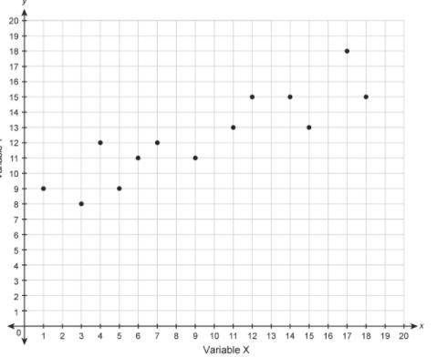 Which equation could represent the relationship shown in the scatter plot?

y=52x−1 
y=3x 
y=12x+7