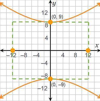 Which statements about the hyperbola are accurate? Check all that apply.

There is a focus at (–15