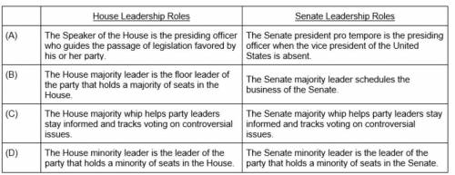 ANSWER ASAP PLEASE

Which pair of leadership roles differ the most in their responsibilities?
A
B
