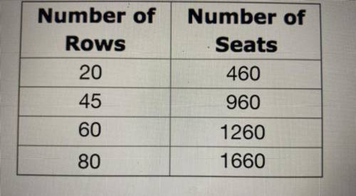 The following chart shows the number of rows in an auditorium and the total number number of seats.