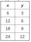 Suppose you were given this table. Select all of the true statements.

The ratio of x to y is the