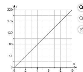 The graph shows a proportional relationship between the variables y and x. Write an equation to mod