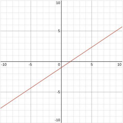 A. What is the y-intercept?

b. What is the slope?
c. What is the equation of the line in slope-in
