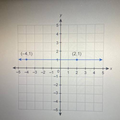 What is the equation of the line shown in this graph