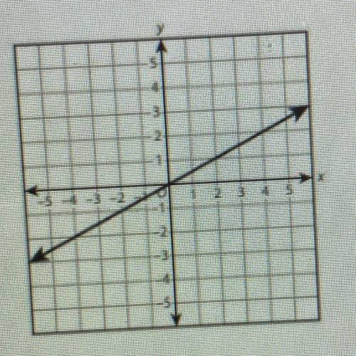 Does the following picture represent a linear function?