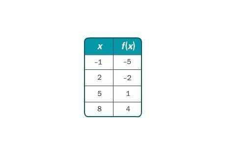 Write a rule for the linear function in the table.

f(x) = x – 5
f(x) = x + 4
f(x) = x – 4
f(x) =