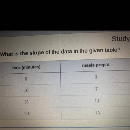 What is the slope of the data in the given table ?