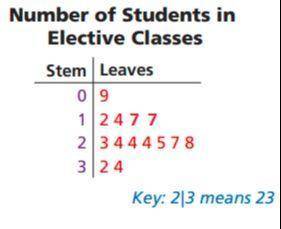 The numbers of students in each of the elective classes at a school are given below. Use the data t