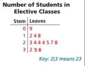 The numbers of students in each of the elective classes at a school are given below. Use the data t
