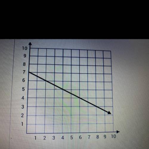 What is the slope of the line?
A. 2
B. -2
C. 1/2
D. -1/2
