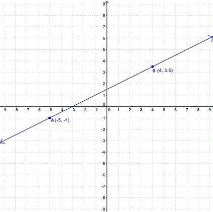 PLEASE HELPP WILL GIVE BRAINLIEST!!

Given line AB use similar triangles to prove that the slope o