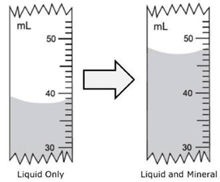 The illustration shows volume levels of a liquid in a graduated cylinder before and after a mineral