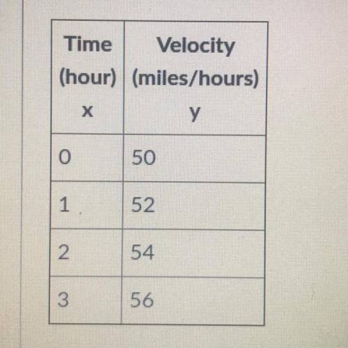 The table below represents the velocity of a car as a function of time:

Time Velocity
(hour) (mil