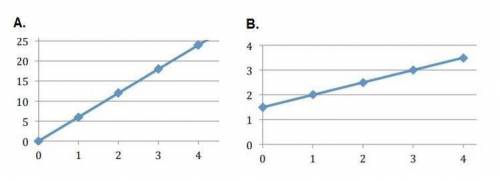 Which statement is shown about the graphs shown?