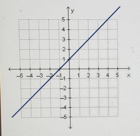 What is the slope of the line in the graph
