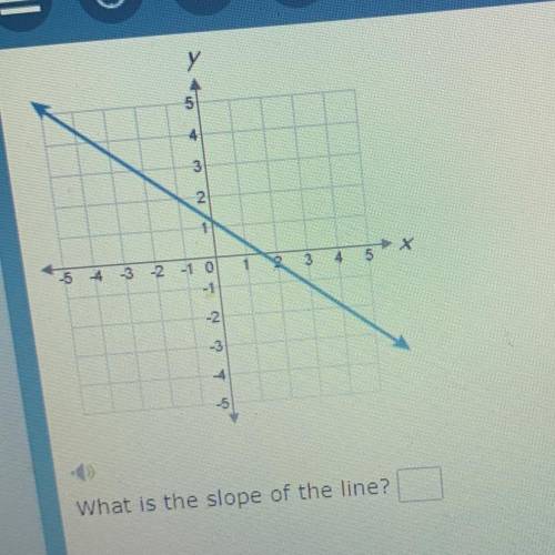 What is the slope of the line do the point for me to?