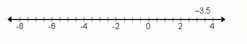 Which shows a rational number plotted correctly on a number line?