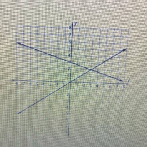 What system of equations is represented by the graph below?