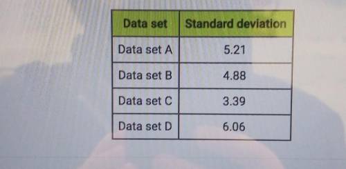 The standard deviations of four data sets are shown in the table below. Which

of the data sets is