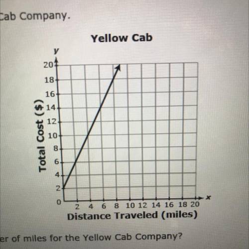 What is the rate of change (Slope) of the cost with respect to the number of miles for the Yellow C