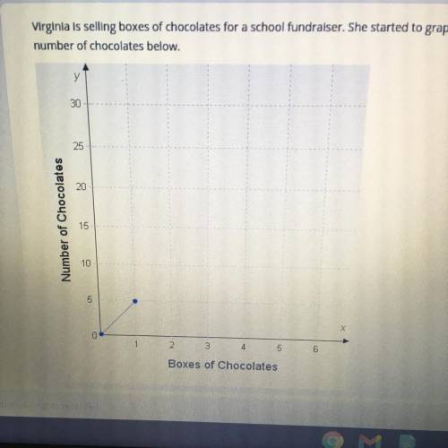 Virginia is selling boxes of chocolates for a school fundraiser. She started to graph the relations