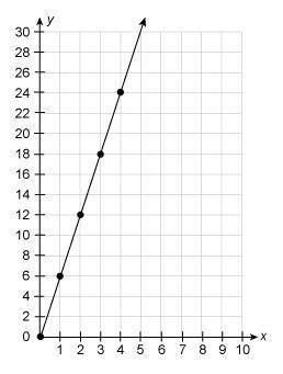 Which equation could have been used to create this graph?

y = x + 5
y = 3x
y = 6x
y = x + 6