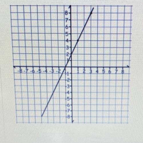 What is the y-intercept of the graph?