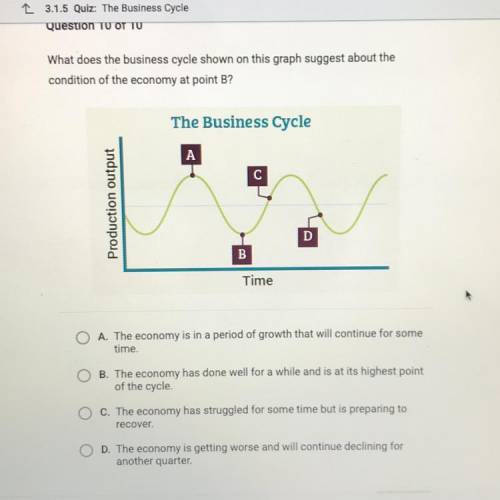 **ECONOMICS**

What does the business cycle shown on this graph suggest about the condition of the
