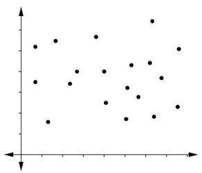 Which type of correlation is suggested by the scatter plot?

A. Positive Correlation
B. Negative C