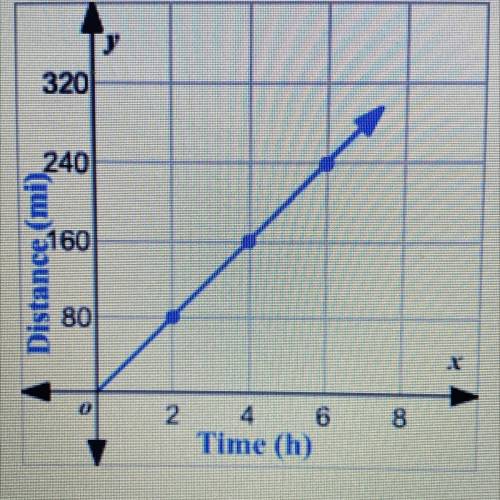 According to the graph below. What is the distance traveled
in five hours?