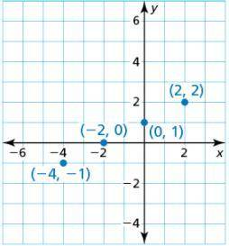 Use the graph to write a linear function that relates y to x .
