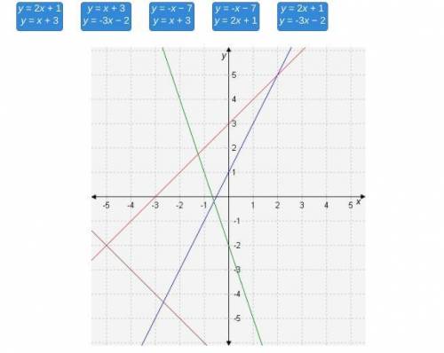 Match each system of equations to its point of intersection. y = 2x + 1 y = x + 3 y = x + 3 y = -3x