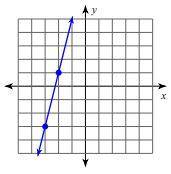 What is the slope of this line?
A. 1/4
B. 4
C. 2
D. -4