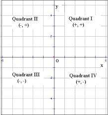 Where are the four quadrants located on a graph some one pls help me