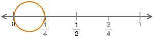 The model below can be used to find the quotient of one over two divided by one over four. What is