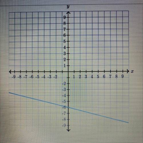 Find the equation of the line. Y=__x+__